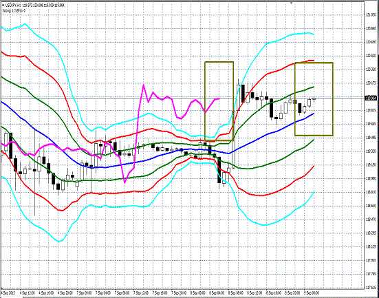 20150909 USDJPY Super Bollinger.gif