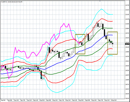 20150910 USDJPY Super Bollinger.gif