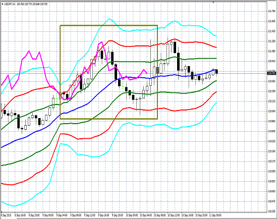 20150911 USDJPY Super Bollinger.gif