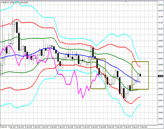 20150915 USDJPY Super Bollinger.gif