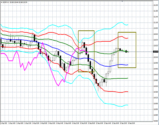 20150916 USDJPY Super Bollinger.gif