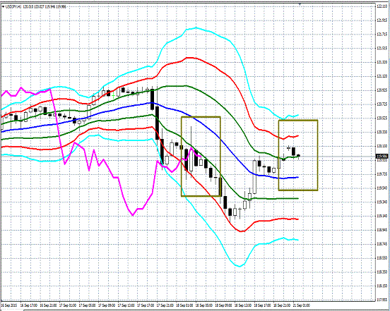 20150921 USDJPY Super Bollinger.gif