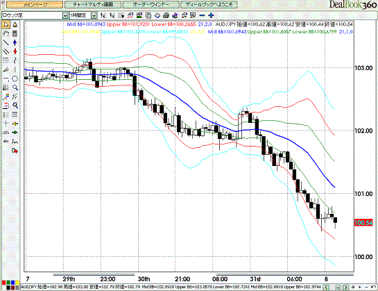 AUDJPY Hourly Super Bollinger.GIF