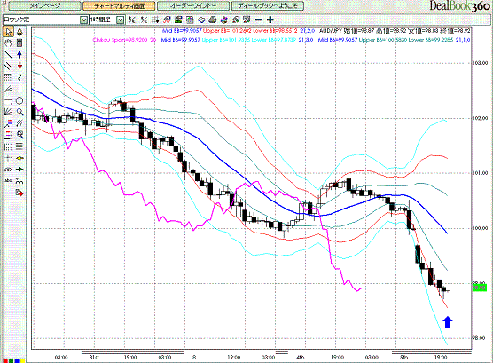 AUDJPY Hourly Super Bollinger1.GIF