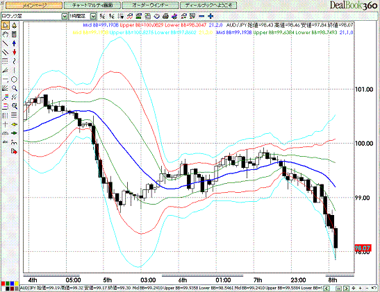 AUDJPY Hourly Super Bollinger2.GIF