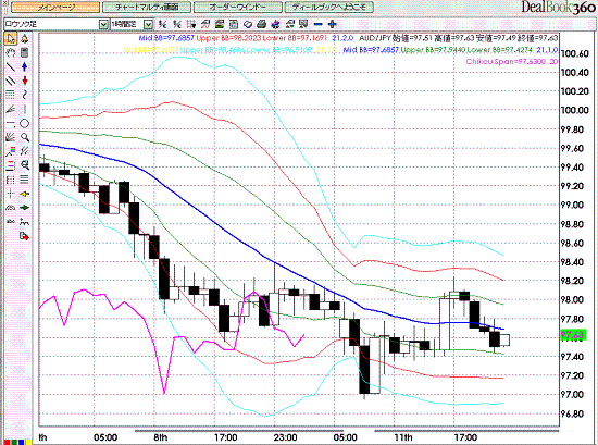 AUDJPY Hourly Super Bollinger3.GIF