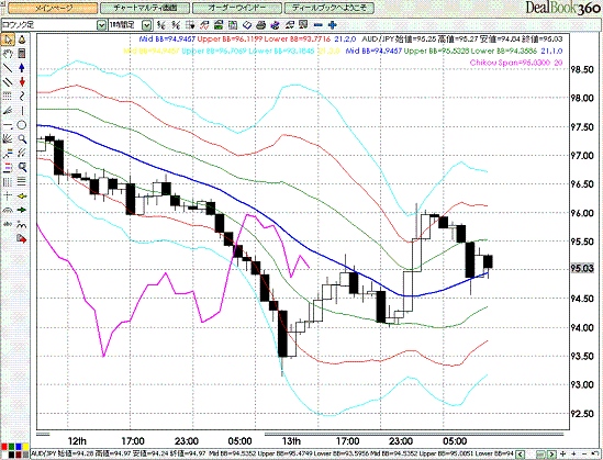 AUDJPY Hourly Super Bollinger5.GIF