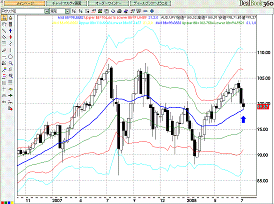 AUDJPY Weekly Super Bollinger.GIF