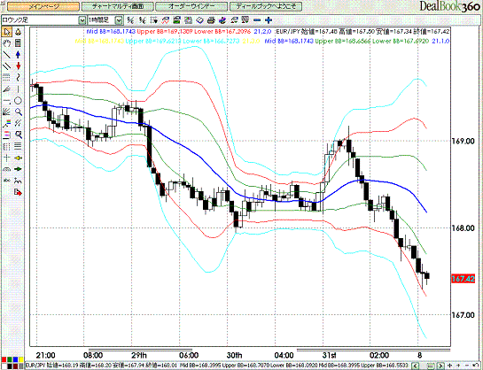 EURJPY Hourly Super Bollinger.GIF