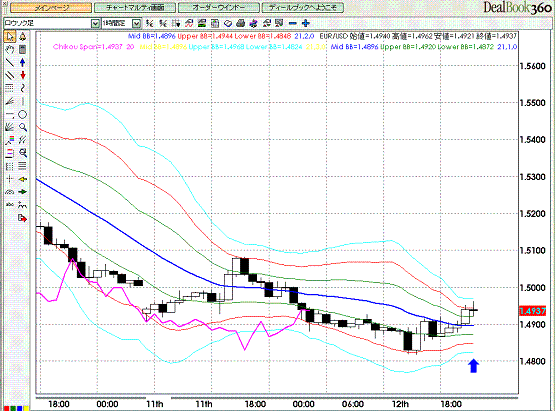 EURUSD Hourly Super Bollinger3.GIF