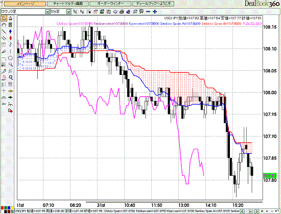 USDJPY 5M Span Model3.GIF