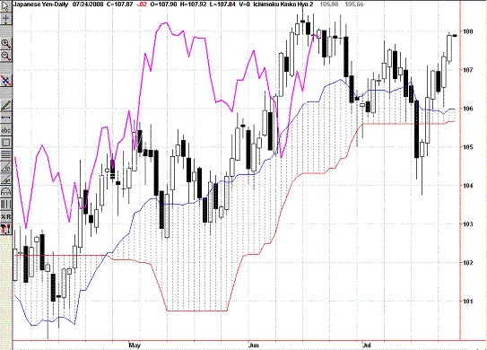 USDJPY Daily Span Model.GIF