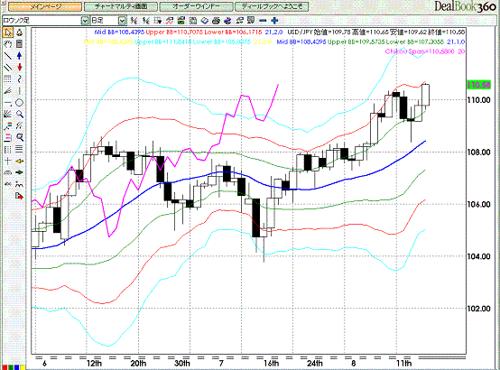 USDJPY Daily Super Bollinger.GIF