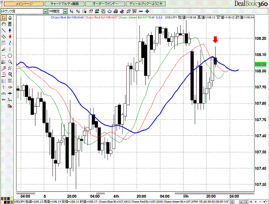 USDJPY Hourly Alligator Chart.GIF