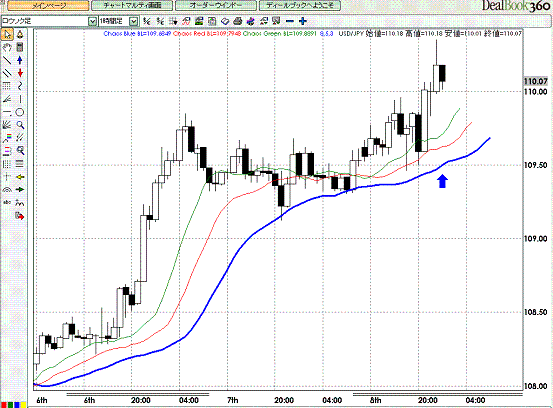 USDJPY Hourly Alligator Chart1.GIF