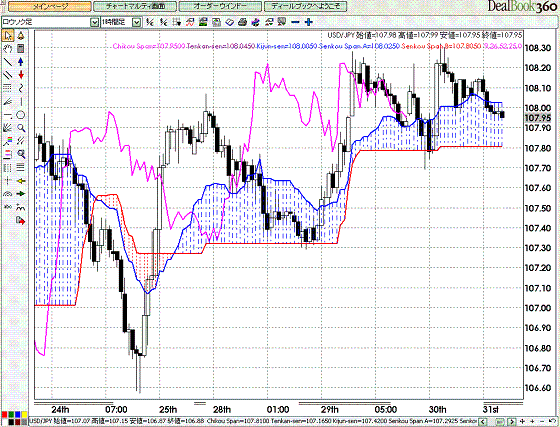 USDJPY Hourly Span Model3.GIF