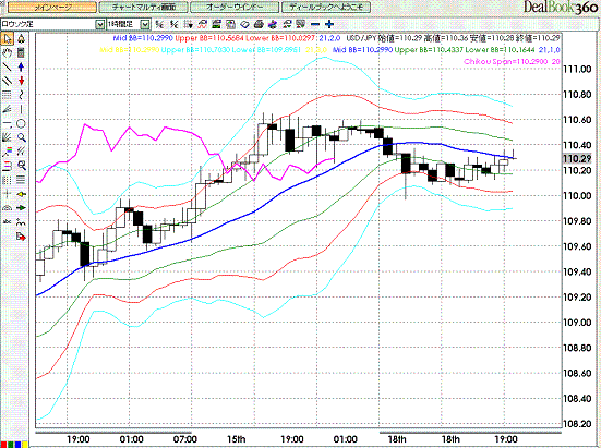 USDJPY Hourly Super Bollinger1.GIF