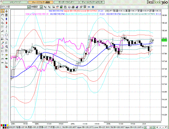 USDJPY Hourly Super Bollinger10.GIF