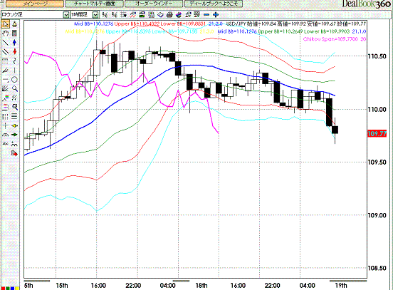 USDJPY Hourly Super Bollinger2.GIF