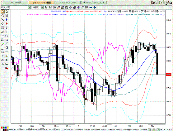 USDJPY Hourly Super Bollinger6.GIF