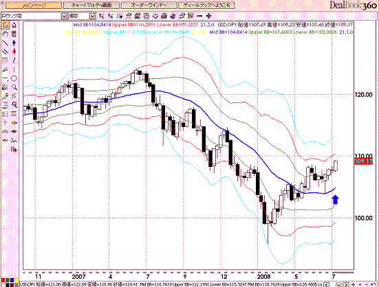 USDJPY Hourly Super Bollinger7.GIF