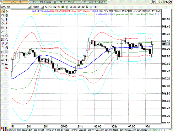 USDJPY Hourly Super Bollinger9.GIF